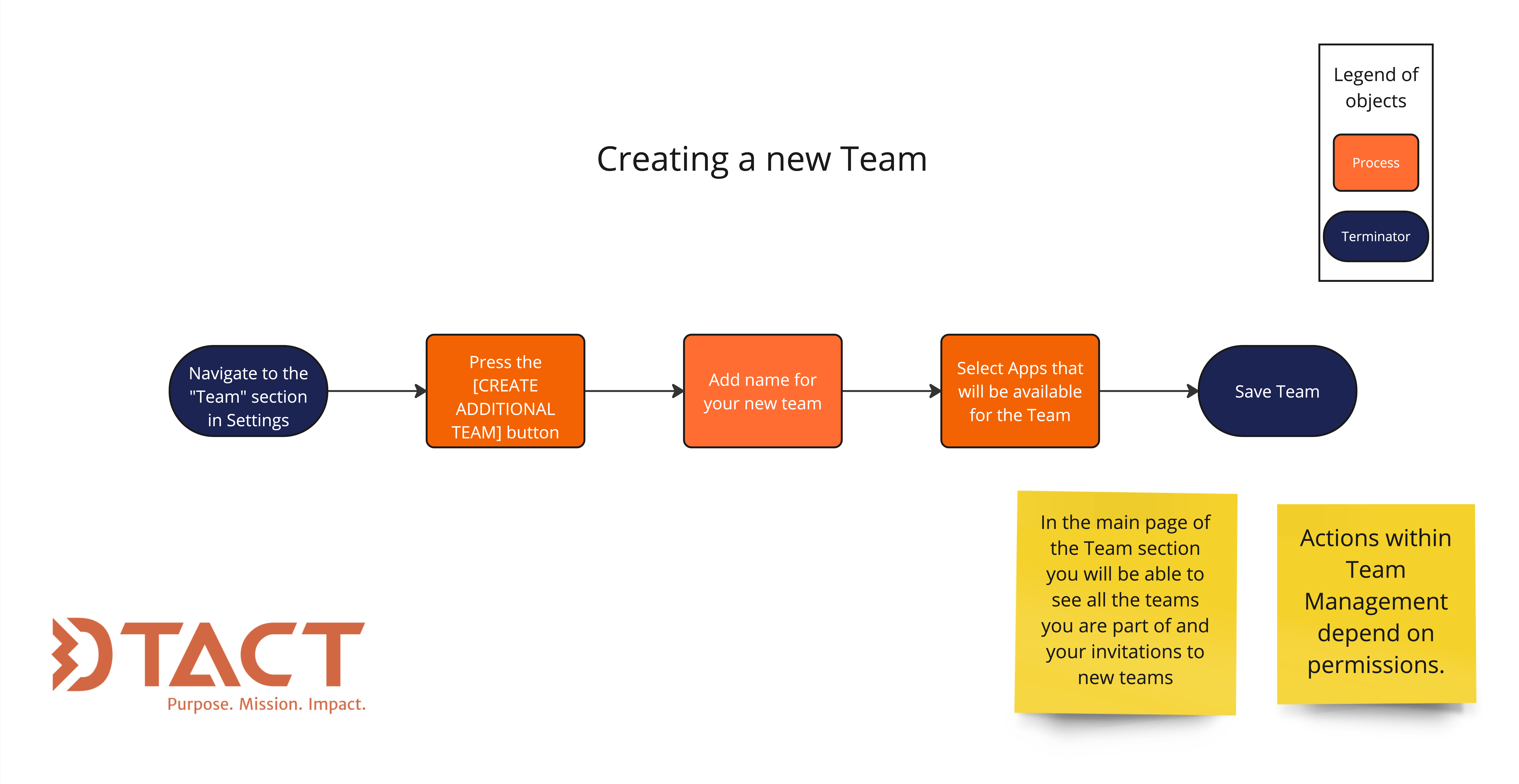 Creating a new Team